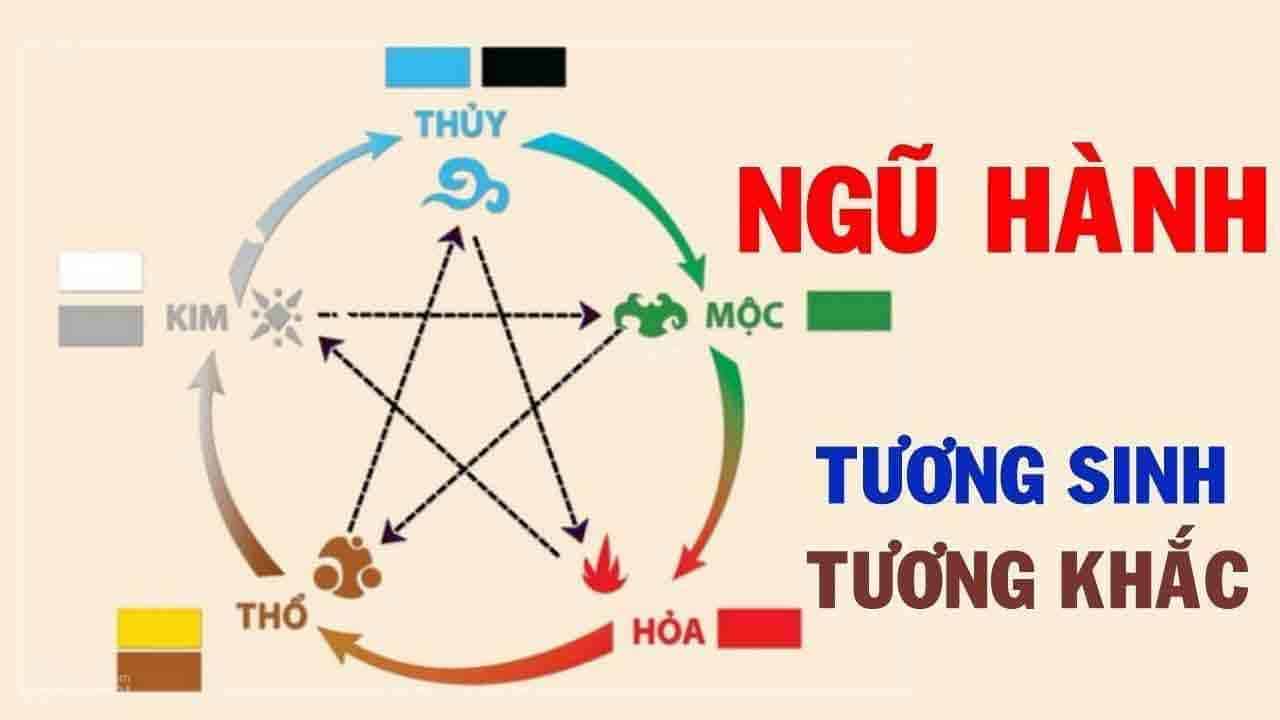 xác định tương sinh, tương khắc trong ngũ hành